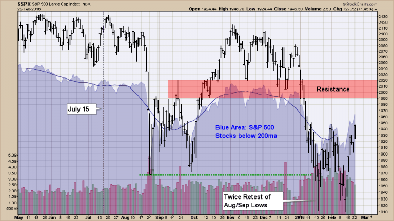 Market Update February 2016