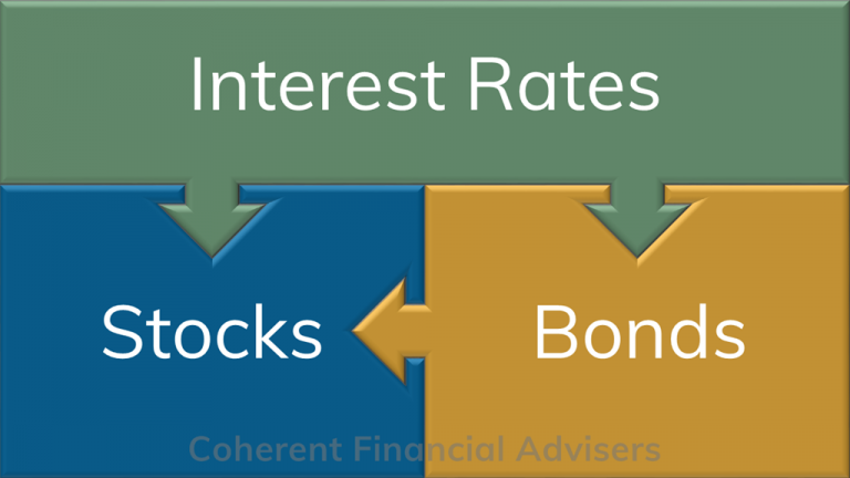 Stocks, Bonds & Interest Rates