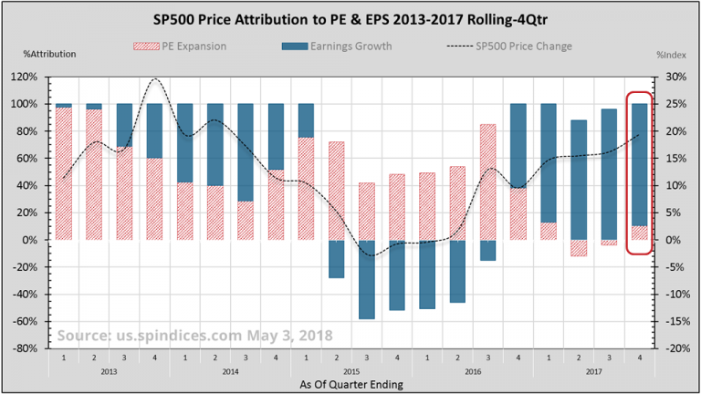 Earnings Insight May 2018