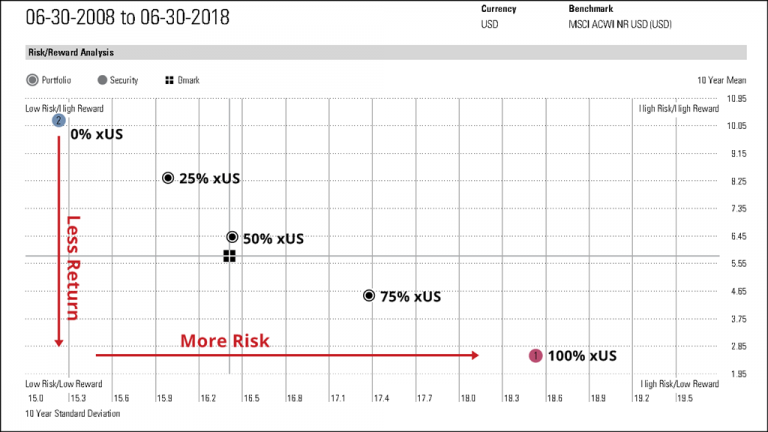 A Ferengi’s Equity Allocation